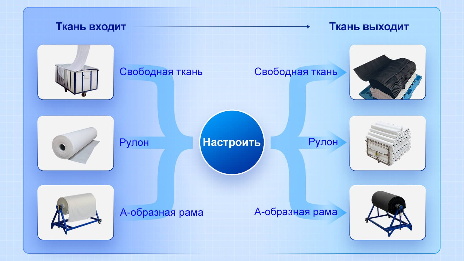 Вы можете настроить вход/выход ткани в соответствии с вашим производственным запросом.